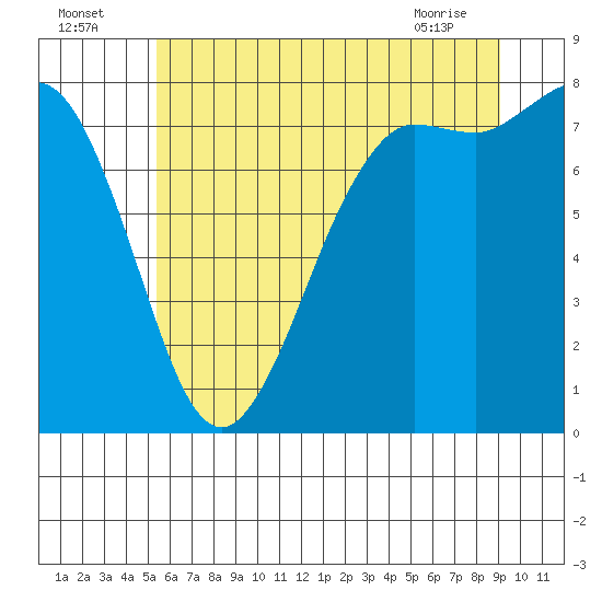 Swinomish Channel tide chart for Tuesday, July 16, 2024