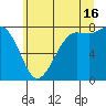 Swinomish Channel tide chart for Tuesday, July 16, 2024