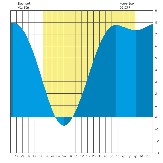 Swinomish Channel tide chart for Wednesday, July 17, 2024