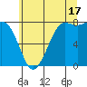 Swinomish Channel tide chart for Wednesday, July 17, 2024