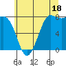 Swinomish Channel tide chart for Thursday, July 18, 2024