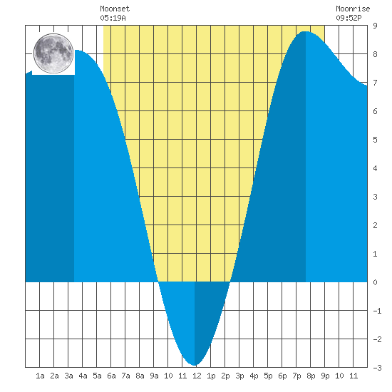 Swinomish Channel tide chart for Sunday, July 21, 2024