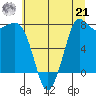 Swinomish Channel tide chart for Sunday, July 21, 2024