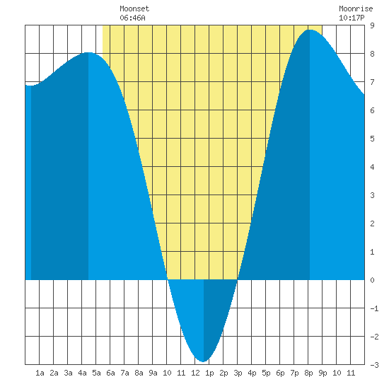 Swinomish Channel tide chart for Monday, July 22, 2024