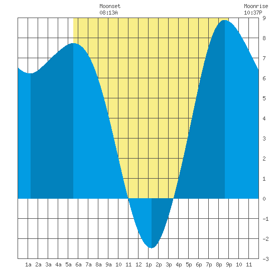 Swinomish Channel tide chart for Tuesday, July 23, 2024