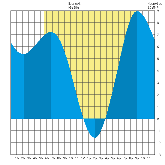 Swinomish Channel tide chart for Wednesday, July 24, 2024