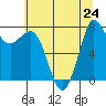 Swinomish Channel tide chart for Wednesday, July 24, 2024
