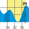 Swinomish Channel tide chart for Thursday, July 25, 2024