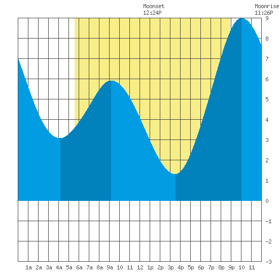 Swinomish Channel tide chart for Friday, July 26, 2024