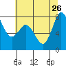 Swinomish Channel tide chart for Friday, July 26, 2024
