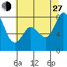 Swinomish Channel tide chart for Saturday, July 27, 2024