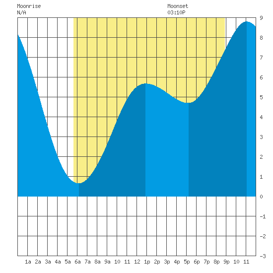 Swinomish Channel tide chart for Sunday, July 28, 2024