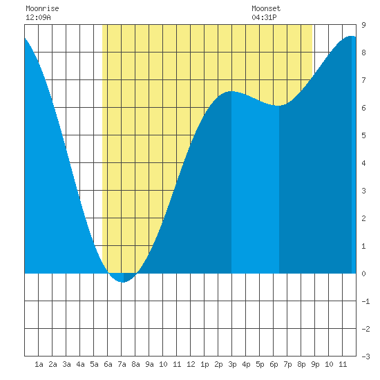 Swinomish Channel tide chart for Monday, July 29, 2024