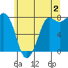 Swinomish Channel tide chart for Tuesday, July 2, 2024