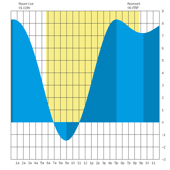 Swinomish Channel tide chart for Wednesday, July 31, 2024