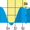 Swinomish Channel tide chart for Wednesday, July 31, 2024
