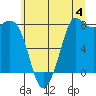 Swinomish Channel tide chart for Thursday, July 4, 2024