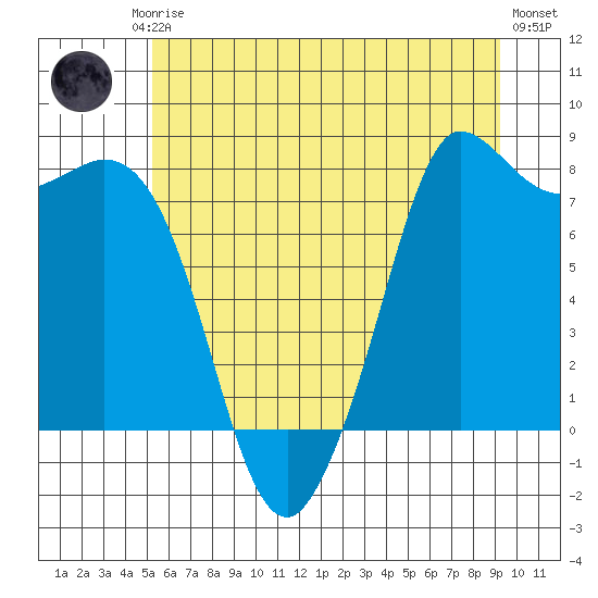 Swinomish Channel tide chart for Friday, July 5, 2024