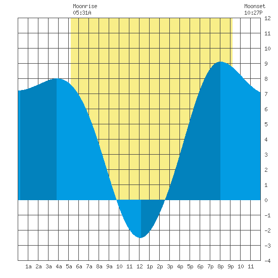 Swinomish Channel tide chart for Saturday, July 6, 2024