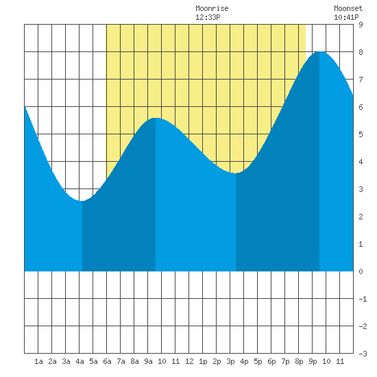 Swinomish Channel tide chart for Saturday, August 10, 2024