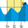 Swinomish Channel tide chart for Saturday, August 10, 2024
