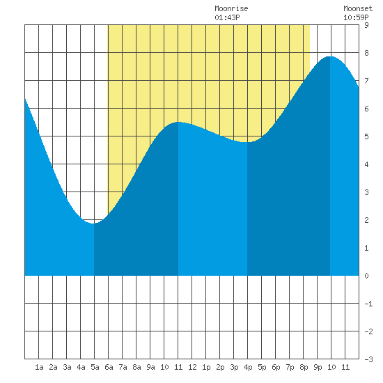 Swinomish Channel tide chart for Sunday, August 11, 2024