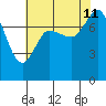 Swinomish Channel tide chart for Sunday, August 11, 2024