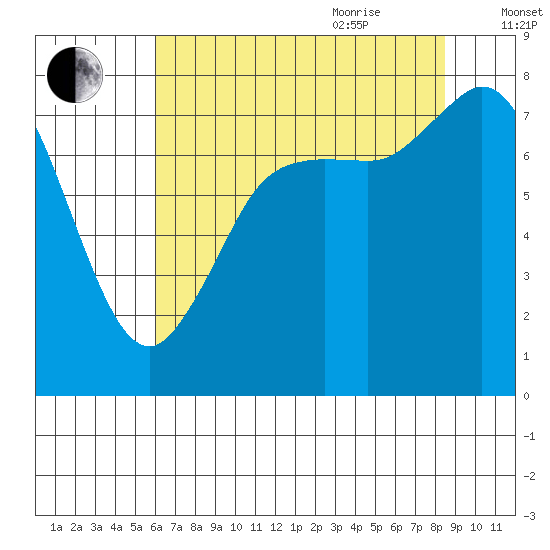 Swinomish Channel tide chart for Monday, August 12, 2024