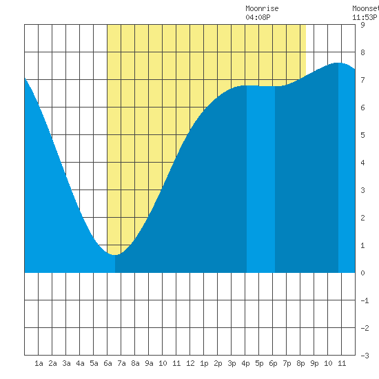 Swinomish Channel tide chart for Tuesday, August 13, 2024