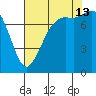 Swinomish Channel tide chart for Tuesday, August 13, 2024
