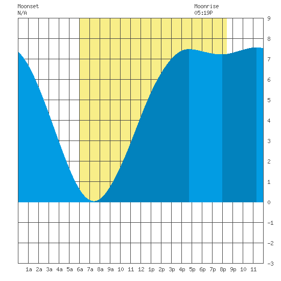 Swinomish Channel tide chart for Wednesday, August 14, 2024