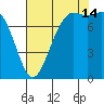 Swinomish Channel tide chart for Wednesday, August 14, 2024