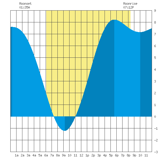 Swinomish Channel tide chart for Friday, August 16, 2024