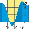 Swinomish Channel tide chart for Saturday, August 17, 2024