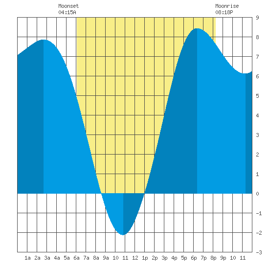 Swinomish Channel tide chart for Sunday, August 18, 2024
