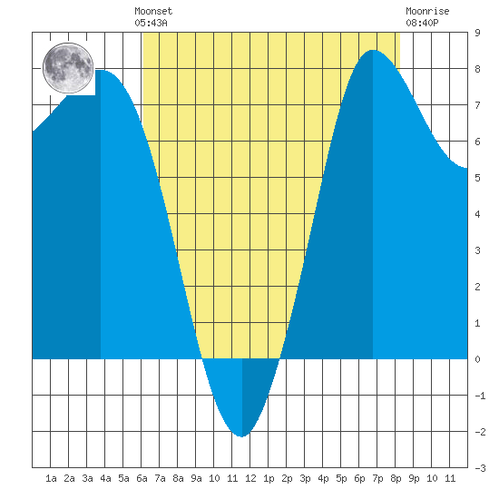 Swinomish Channel tide chart for Monday, August 19, 2024