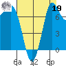 Swinomish Channel tide chart for Monday, August 19, 2024