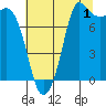 Swinomish Channel tide chart for Thursday, August 1, 2024