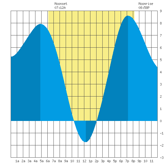 Swinomish Channel tide chart for Tuesday, August 20, 2024