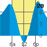 Swinomish Channel tide chart for Tuesday, August 20, 2024