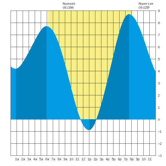 Swinomish Channel tide chart for Wednesday, August 21, 2024
