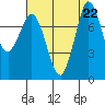 Swinomish Channel tide chart for Thursday, August 22, 2024