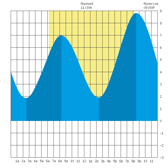 Swinomish Channel tide chart for Friday, August 23, 2024