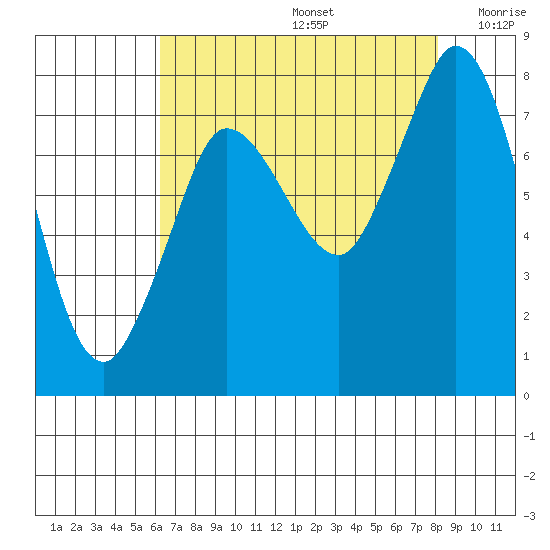 Swinomish Channel tide chart for Saturday, August 24, 2024
