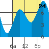 Swinomish Channel tide chart for Saturday, August 24, 2024