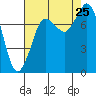 Swinomish Channel tide chart for Sunday, August 25, 2024