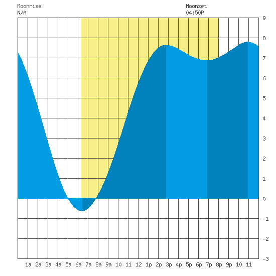 Swinomish Channel tide chart for Tuesday, August 27, 2024