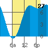 Swinomish Channel tide chart for Tuesday, August 27, 2024