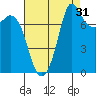 Swinomish Channel tide chart for Saturday, August 31, 2024