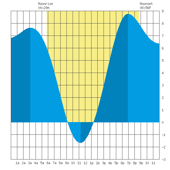 Swinomish Channel tide chart for Saturday, August 3, 2024